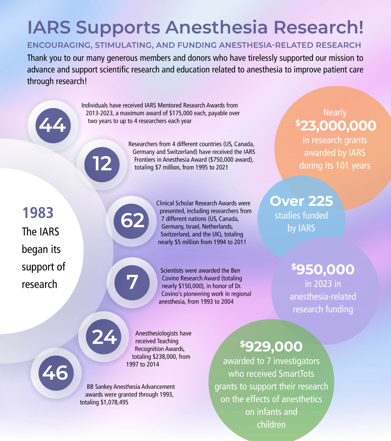 IARS Supports Anesthesia Research | IARS